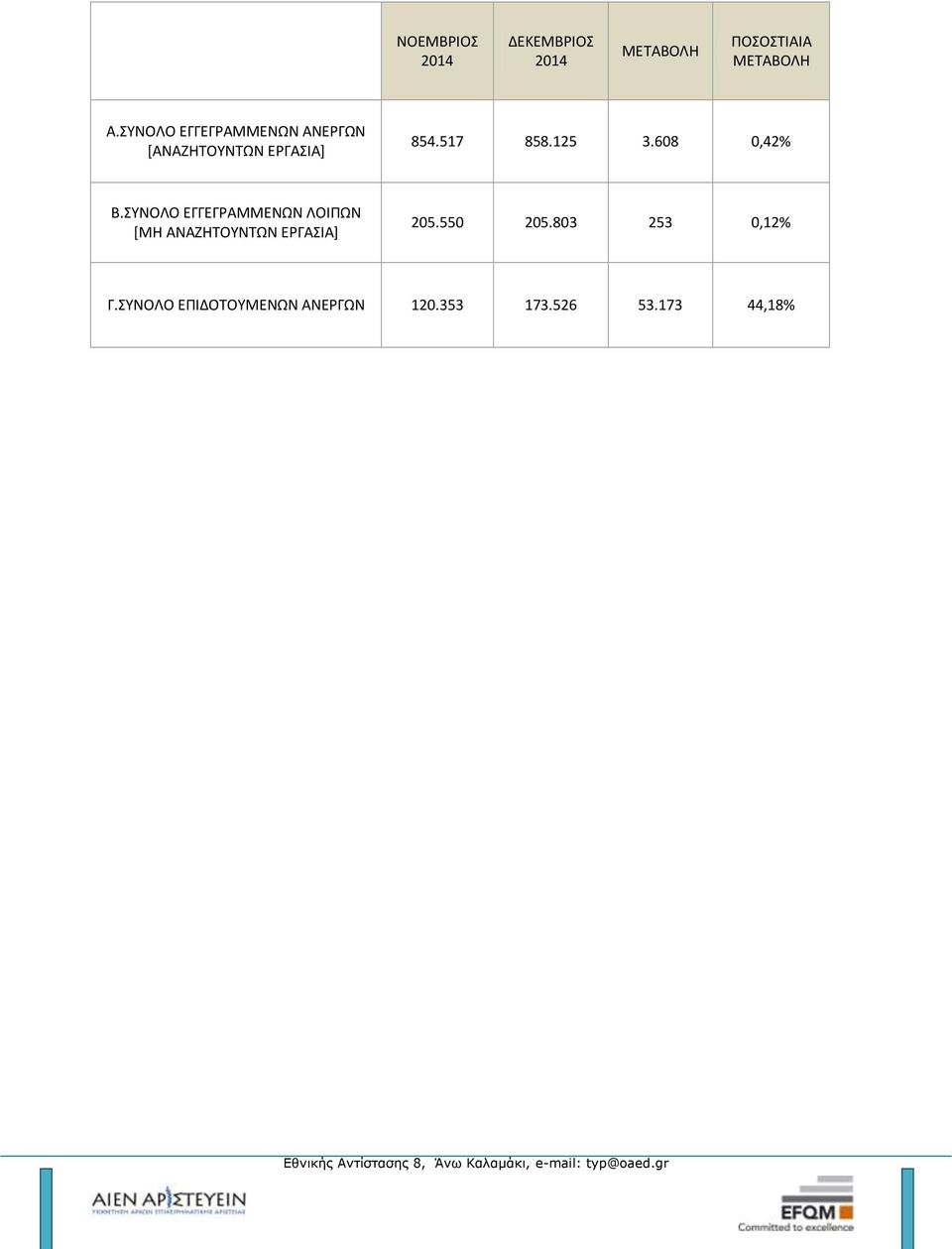 608 0,42% Β.ΣΥΝΟΛΟ ΕΓΓΕΓΡΑΜΜΕΝΩΝ ΛΟΙΠΩΝ [ΜΗ ΑΝΑΖΗΤΟΥΝΤΩΝ ΕΡΓΑΣΙΑ] 205.