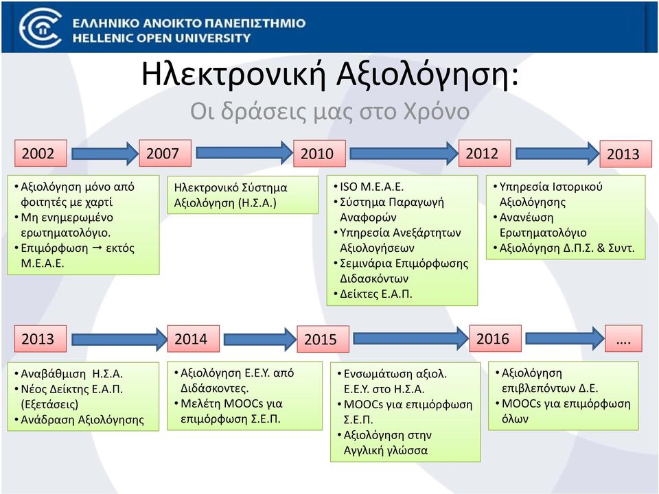 Π.Σ. & Συντ. 2013 2014 2015 2016. Αναβάθμιση Η.Σ.Α. Νέος Δείκτης Ε.Α.Π. (Εξετάσεις) Ανάδραση Αξιολόγησης Αξιολόγηση Ε.Ε.Υ. από Διδάσκοντες. Μελέτη MOOCs για επιμόρφωση Σ.Ε.Π. Ενσωμάτωση αξιολ.