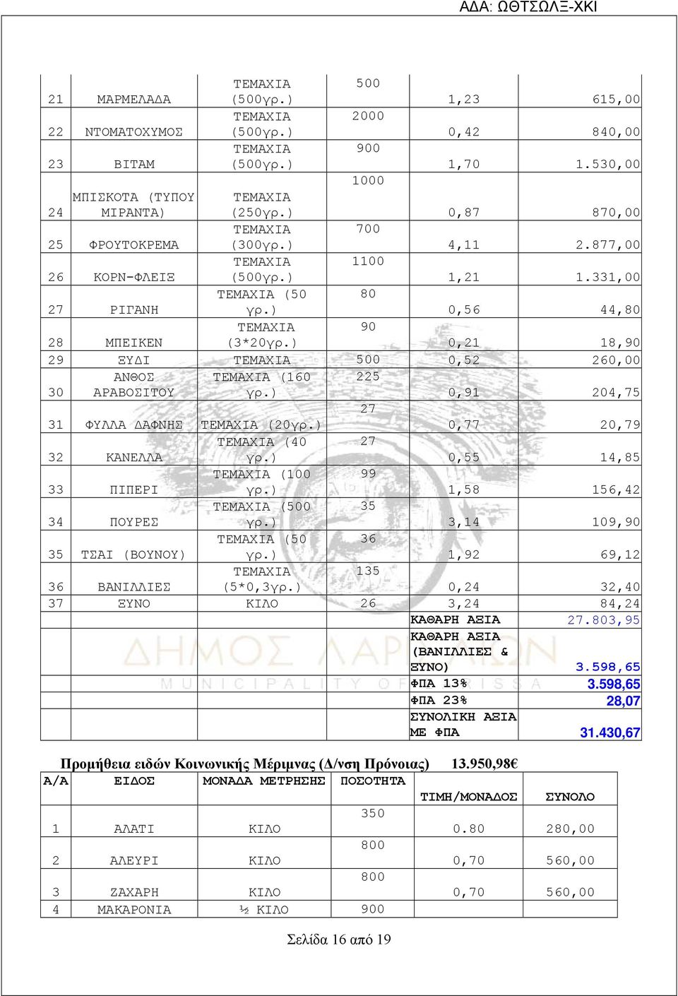 331,00 (50 80 27 ΡΙΓΑΝΗ 0,56 44,80 90 28 ΜΠΕΙΚΕΝ (3*20 0,21 18,90 29 ΞΥΔΙ 500 0,52 260,00 30 ΑΝΘΟΣ ΑΡΑΒΟΣΙΤΟΥ (160 225 0,91 204,75 27 31 ΦΥΛΛΑ ΔΑΦΝΗΣ (20 0,77 20,79 (40 27 32 ΚΑΝΕΛΛΑ 0,55 14,85 (100