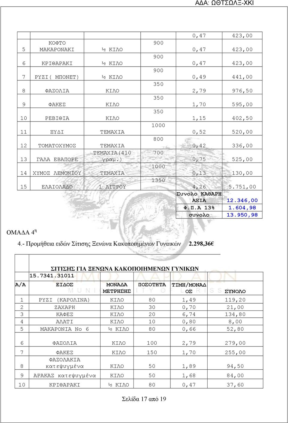 751,00 Συνολο ΚΑΘΑΡΗ ΑΞΙΑ 12.346,00 Φ.Π.Α 13% 1.604,98 συνολο 13.950,98 ΟΜΑΔΑ 4 η 4.- Προμήθεια ειδών Σίτισης Ξενώνα Κακοποιημένων Γυναικών 2.298,36 ΣΙΤΙΣΗΣ ΓΙΑ ΞΕΝΩΝΑ ΚΑΚΟΠΟΙΗΜΕΝΩΝ ΓΥΝΙΚΩΝ 15.7341.