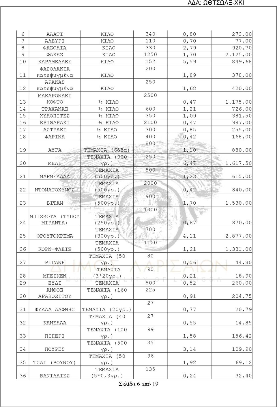 175,00 14 ΤΡΑΧΑΝΑΣ ½ ΚΙΛΟ 600 1,21 726,00 15 ΧΥΛΟΠΙΤΕΣ ½ ΚΙΛΟ 1,09 381,50 16 ΚΡΙΘΑΡΑΚΙ ½ ΚΙΛΟ 2100 0,47 987,00 17 ΑΣΤΡΑΚΙ ½ ΚΙΛΟ 300 0,85 255,00 18 ΦΑΡΙΝΑ ½ ΚΙΛΟ 400 0,42 168,00 19 ΑΥΓΑ (6άδα) 1,10