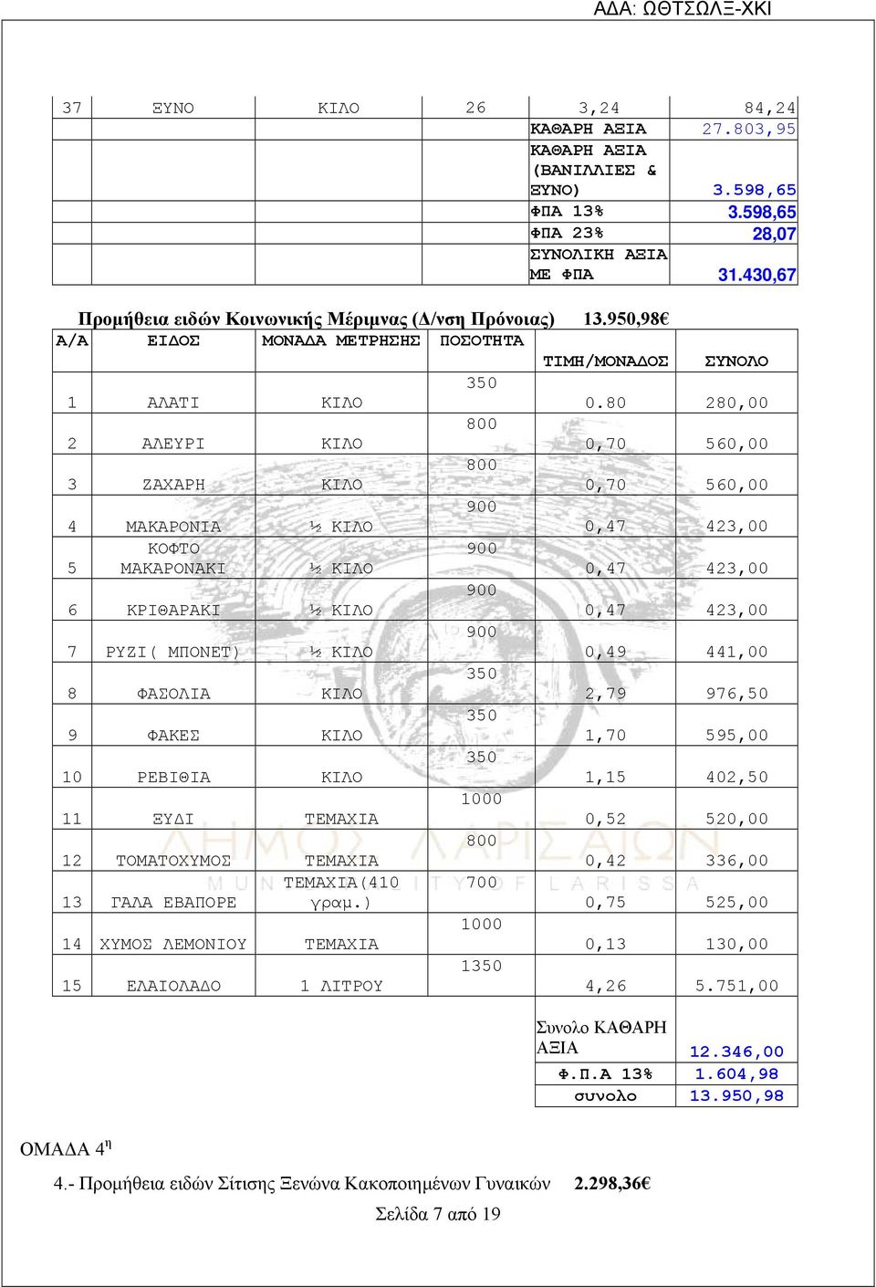 80 280,00 2 ΑΛΕΥΡΙ ΚΙΛΟ 0,70 560,00 3 ΖΑΧΑΡΗ ΚΙΛΟ 0,70 560,00 4 ΜΑΚΑΡΟΝΙΑ ½ ΚΙΛΟ 0,47 423,00 ΚΟΦΤΟ 5 ΜΑΚΑΡΟΝΑΚΙ ½ ΚΙΛΟ 0,47 423,00 6 ΚΡΙΘΑΡΑΚΙ ½ ΚΙΛΟ 0,47 423,00 7 ΡΥΖΙ( ΜΠΟΝΕΤ) ½ ΚΙΛΟ 0,49 441,00 8