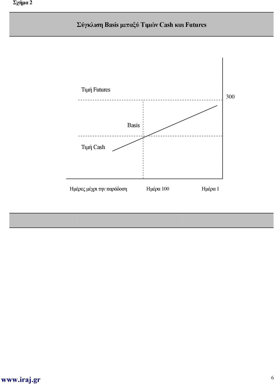 Futures 300 Basis Τιμή Cash
