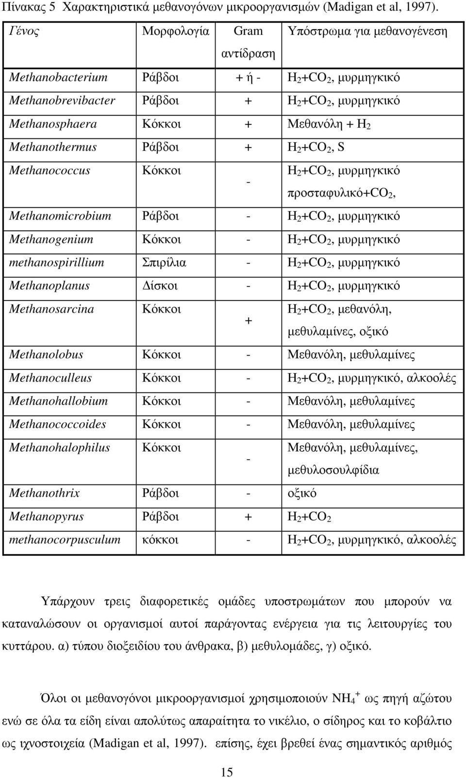 Methanothermus Ράβδοι + Η 2 +CO 2, S Methanococcus Κόκκοι Η 2 +CO 2, µυρµηγκικό - προσταφυλικό+co 2, Methanomicrobium Ράβδοι - Η 2 +CO 2, µυρµηγκικό Methanogenium Κόκκοι - Η 2 +CO 2, µυρµηγκικό