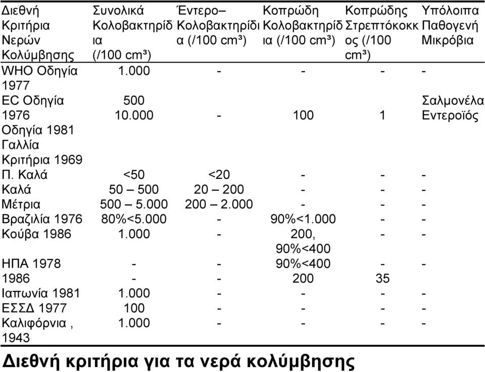 κολύμβησης Κοπρώδης Στρεπτόκοκκ ος (/100 cm³) 1.000 - - - - 500 10.000-100 1 <50 50 500 500 5.000 <20 20 200 200 2.