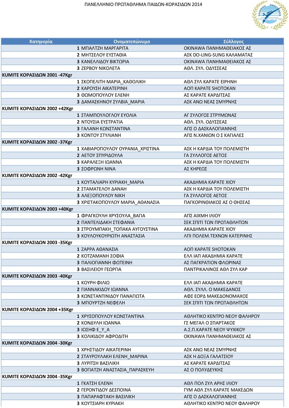 ΝΕΑΣ ΣΜΥΡΝΗΣ KUMITE ΚΟΡΑΣΙΔΩΝ 2002 +42Kgr 1 ΣΤΑΜΠΟΥΛΟΓΛΟΥ ΕΥΟΛΙΑ ΑΓ ΣΥΛΟΓΟΣ ΣΤΡΥΜΩΝΑΣ 2 ΝΤΟΥΣΙΑ ΕΥΣΤΡΑΤΙΑ ΑΘΛ. ΣΥΛ. ΟΔΥΣΣΕΑΣ 3 ΓΑΛΑΝΗ ΚΩΝΣΤΑΝΤΙΝΑ ΑΠΣ Ο ΔΑΣΚΑΛΟΓΙΑΝΝΗΣ 3 ΚΟΝΤΟΥ ΣΤΥΛΙΑΝΗ ΑΠΣ Ν.