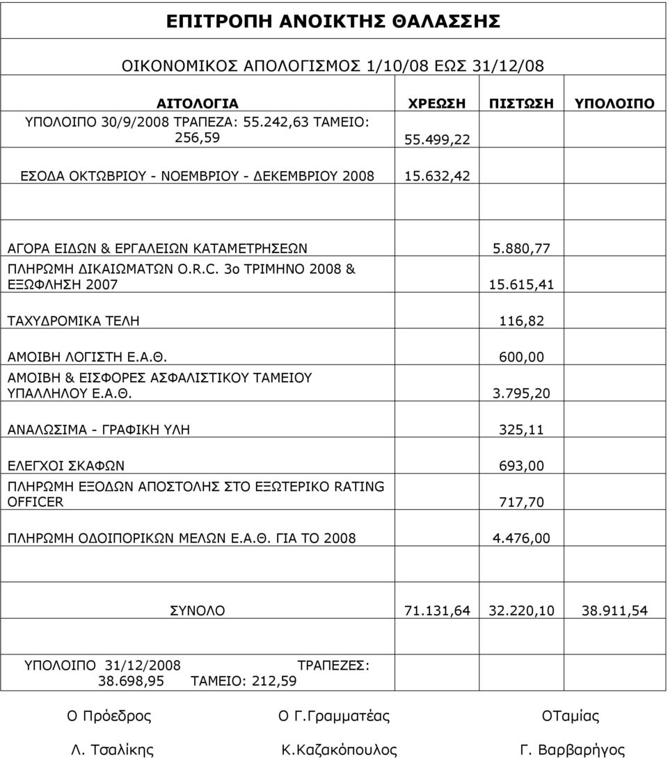 615,41 ΤΑΧΥΔΡΟΜΙΚΑ ΤΕΛΗ 116,82 ΑΜΟΙΒΗ ΛΟΓΙΣΤΗ Ε.Α.Θ. 600,00 ΑΜΟΙΒΗ & ΕΙΣΦΟΡΕΣ ΑΣΦΑΛΙΣΤΙΚΟΥ ΤΑΜΕΙΟΥ ΥΠΑΛΛΗΛΟΥ Ε.Α.Θ. 3.