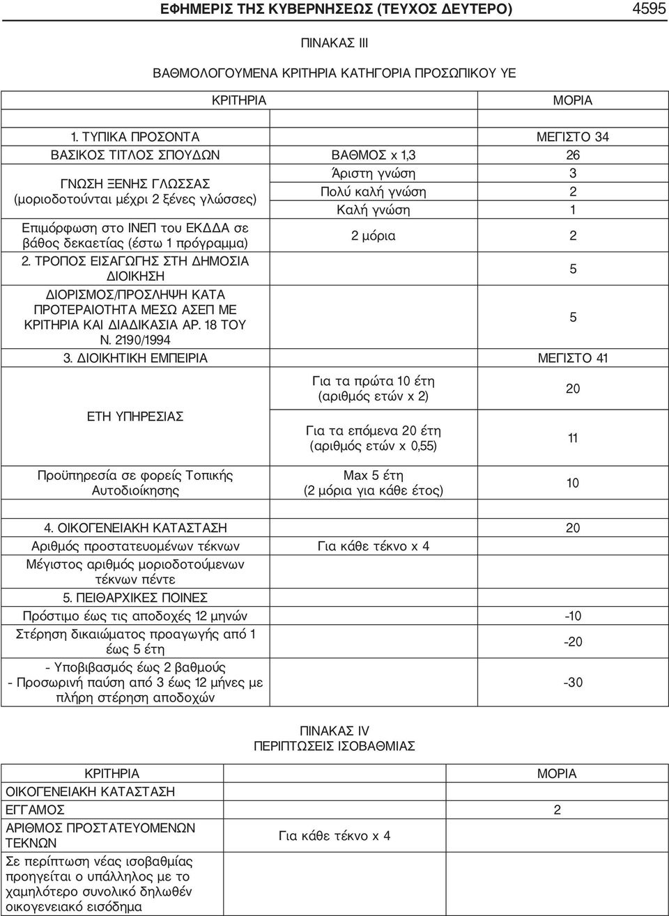 σε βάθος δεκαετίας (έστω 1 πρόγραμμα) 2 μόρια 2 2. ΤΡΟΠΟΣ ΕΙΣΑΓΩΓΗΣ ΣΤΗ ΔΗΜΟΣΙΑ ΔΙΟΙΚΗΣΗ ΔΙΟΡΙΣΜΟΣ/ΠΡΟΣΛΗΨΗ ΚΑΤΑ ΠΡΟΤΕΡΑΙΟΤΗΤΑ ΜΕΣΩ ΑΣΕΠ ΜΕ ΚΑΙ ΔΙΑΔΙΚΑΣΙΑ ΑΡ. 18 ΤΟΥ Ν. 2190/199 3.