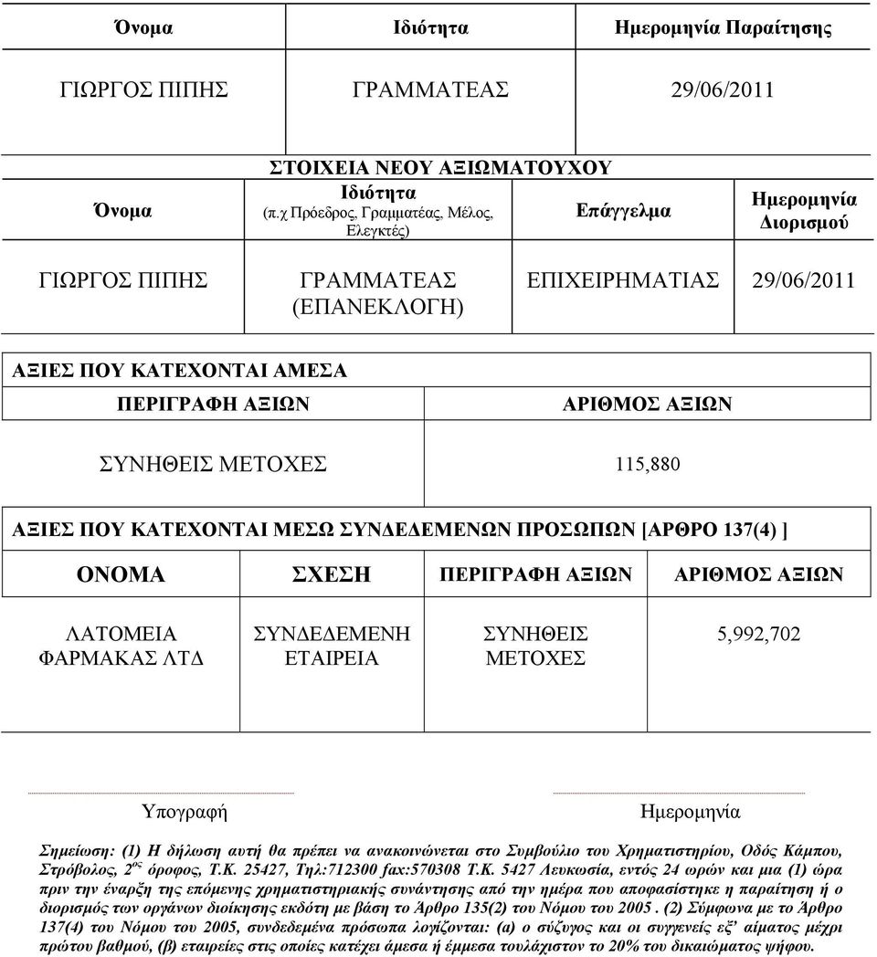 ΕΠΙΧΕΙΡΗΜΑΤΙΑΣ 29/6/211 ΣΥΝΗΘΕΙΣ ΜΕΤΟΧΕΣ 115,88 ΟΝΟΜΑ ΣΧΕΣΗ ΛΑΤΟΜΕΙΑ ΦΑΡΜΑΚΑΣ ΛΤ ΣΥΝ Ε