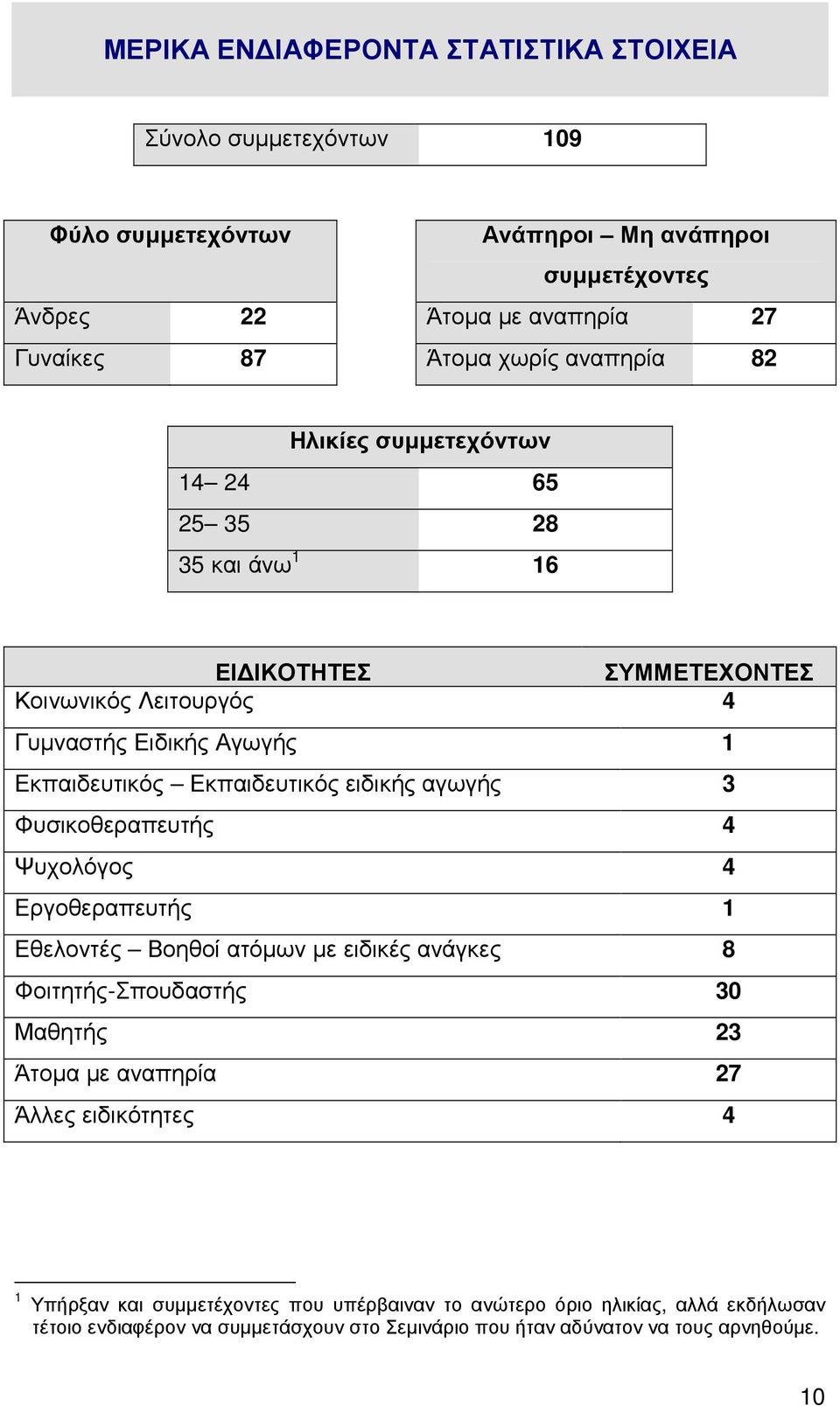 ειδικής αγωγής 3 Φυσικοθεραπευτής 4 Ψυχολόγος 4 Εργοθεραπευτής 1 Εθελοντές Βοηθοί ατόµων µε ειδικές ανάγκες 8 Φοιτητής-Σπουδαστής 30 Μαθητής 23 Άτοµα µε αναπηρία 27 Άλλες