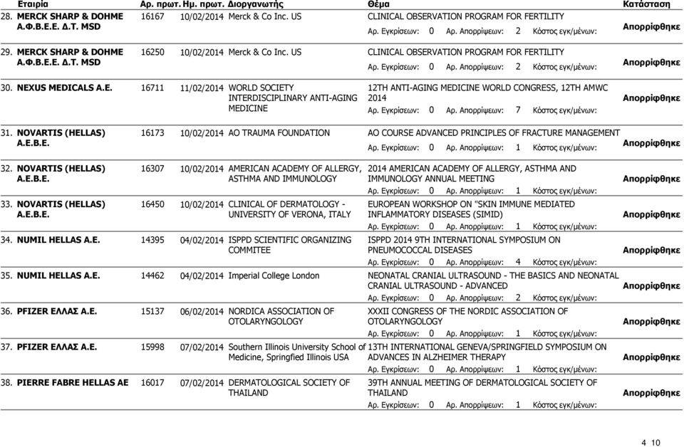 Απορρίψεων: 7 Κόστος εγκ/μένων: 31. NOVARTIS (HELLAS) A.E.B.E. 16173 10/02/2014 AO TRAUMA FOUNDATION AO COURSE ADVANCED PRINCIPLES OF FRACTURE MANAGEMENT 32. 33. 34. 35. 36. 37. 38.