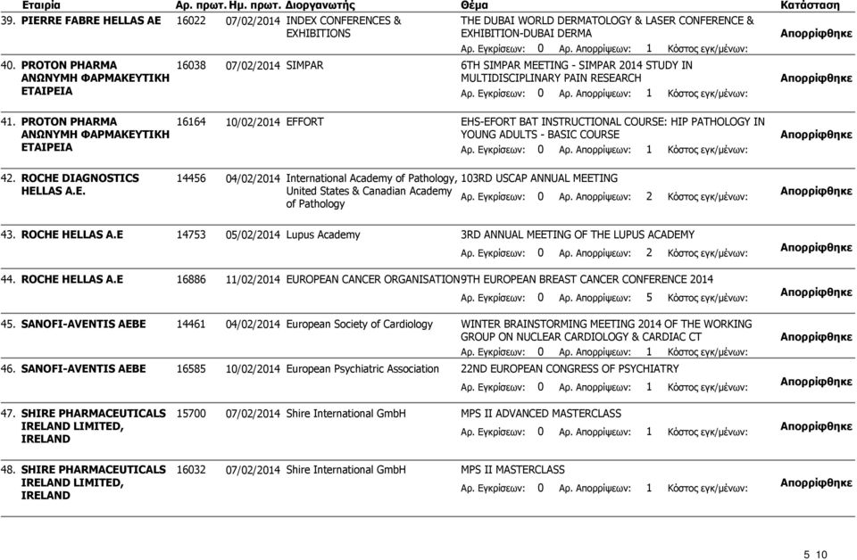 PROTON PHARMA ΑΝΩΝΥΜΗ ΦΑΡΜΑΚΕΥΤΙΚΗ 16164 10/02/2014 EFFORT EHS-EFORT BAT INSTRUCTIONAL COURSE: HIP PATHOLOGY IN YOUNG ADULTS - BASIC COURSE ΕΤΑΙΡΕΙΑ 42. ROCHE DIAGNOSTICS HELLAS A.E. 14456 04/02/2014 International Academy of Pathology, United States & Canadian Academy of Pathology 103RD USCAP ANNUAL MEETING 43.