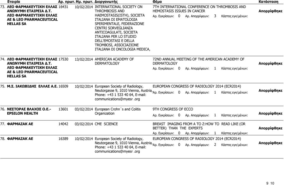 Αρ. Απορρίψεων: 3 Κόστος εγκ/μένων: 74. ΑΕ & LEO PHARMACEUTICAL HELLAS SA 17530 13/02/2014 AMERICAN ACADEMY OF DERMATOLOGY 72ND ANNUAL MEETING OF THE AMERICAN ACADEMY OF DERMATOLOGY 75. Μ.Σ.