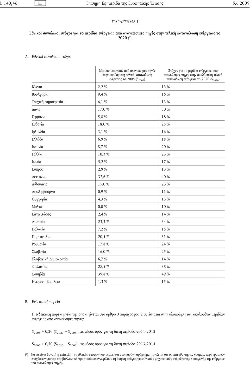 τελική κατανάλωση ενέργειας το 2020 (S 2020 ) Βέλγιο 2,2 % 13 % Βουλγαρία 9,4 % 16 % Τσεχική Δημοκρατία 6,1 % 13 % Δανία 17,0 % 30 % Γερμανία 5,8 % 18 % Εσθονία 18,0 % 25 % Ιρλανδία 3,1 % 16 % Ελλάδα