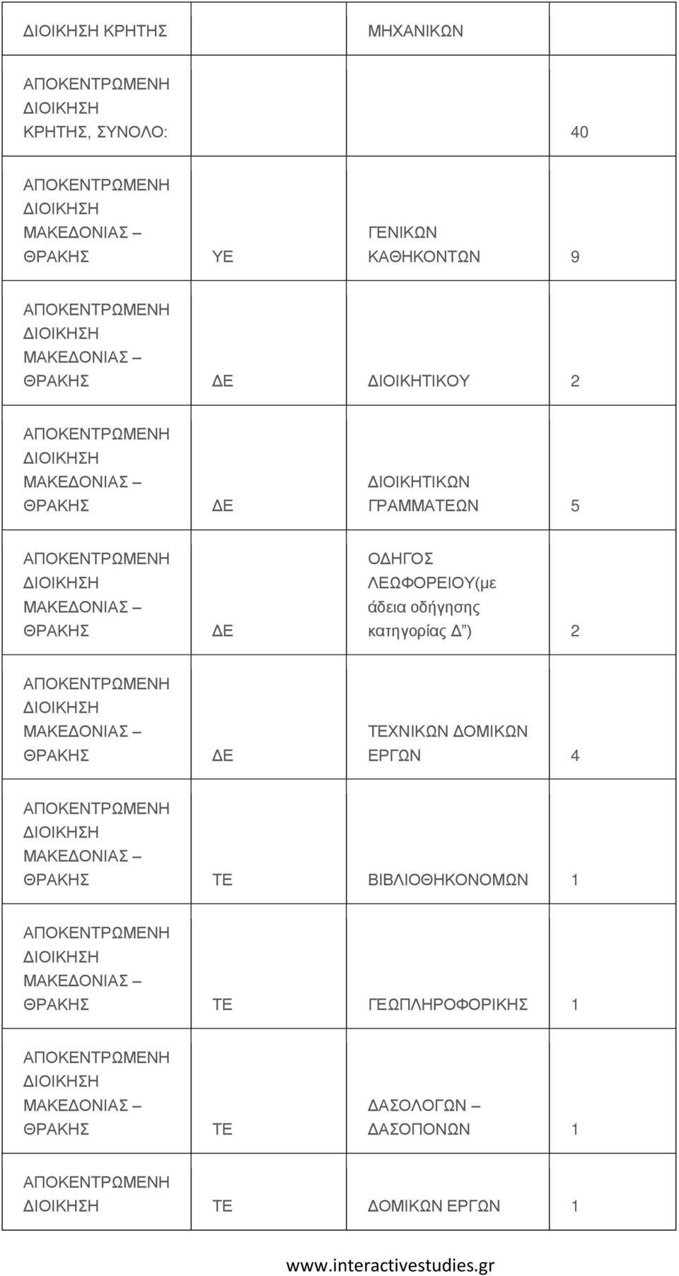 οδήγησης κατηγορίας Δ ) 2 ΧΝΙΚΩΝ ΔΟΜΙΚΩΝ ΕΡΓΩΝ 4