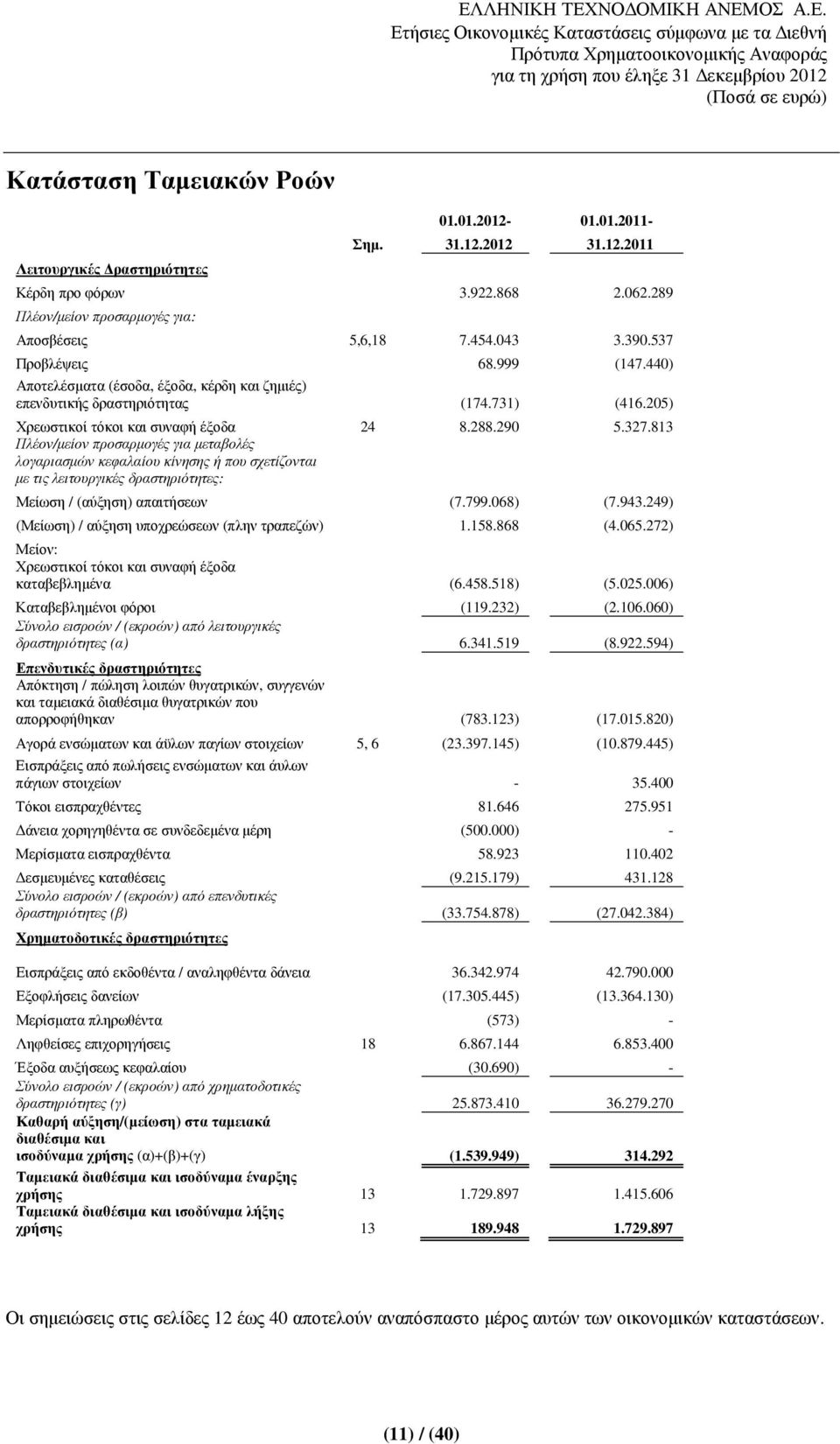 813 Πλέον/µείον προσαρµογές για µεταβολές λογαριασµών κεφαλαίου κίνησης ή που σχετίζονται µε τις λειτουργικές δραστηριότητες: Μείωση / (αύξηση) απαιτήσεων (7.799.068) (7.943.