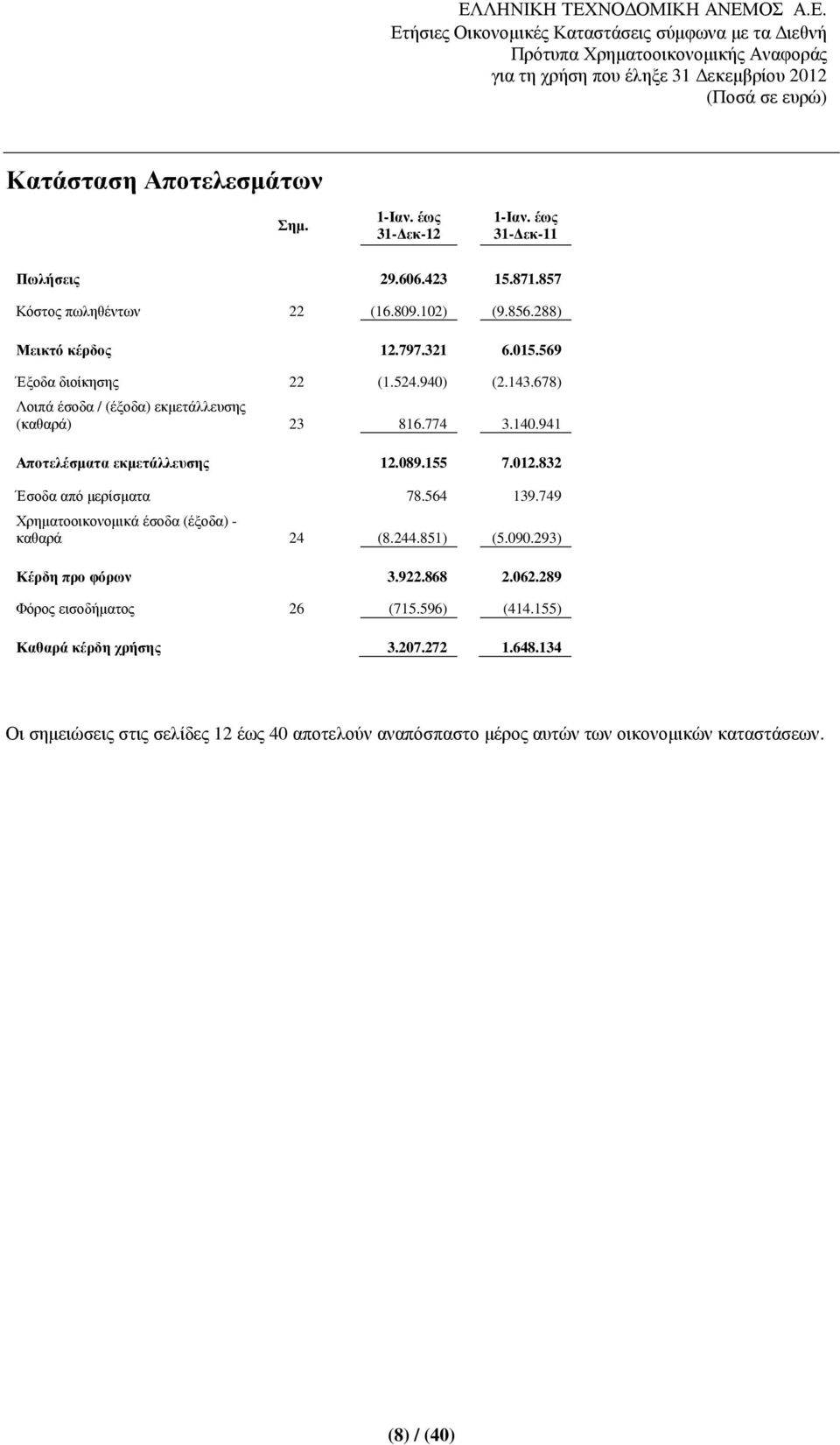832 Έσοδα από µερίσµατα 78.564 139.749 Χρηµατοοικονοµικά έσοδα (έξοδα) - καθαρά 24 (8.244.851) (5.090.293) Κέρδη προ φόρων 3.922.868 2.062.