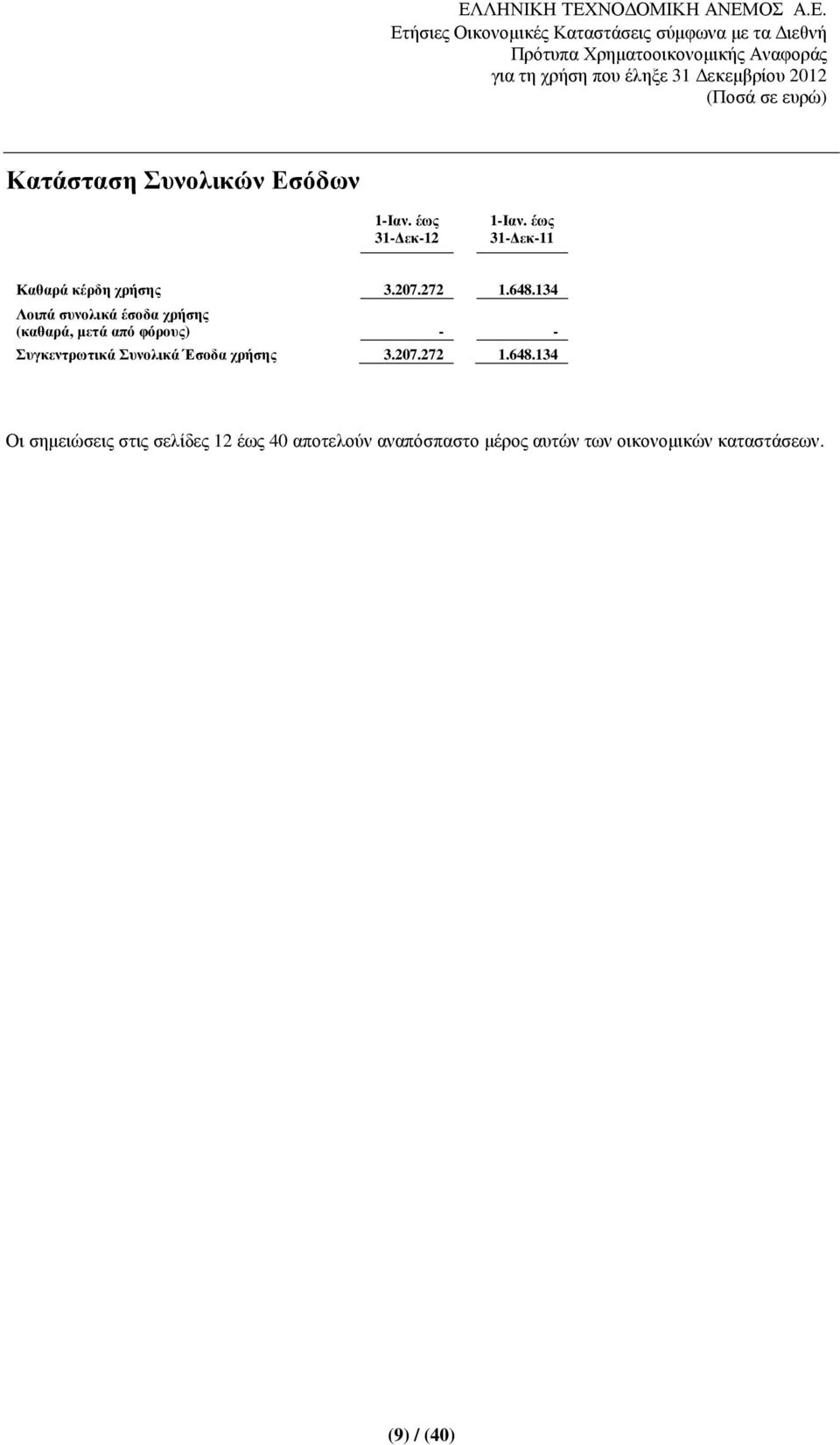 134 Λοιπά συνολικά έσοδα χρήσης (καθαρά, µετά από φόρους) - - Συγκεντρωτικά