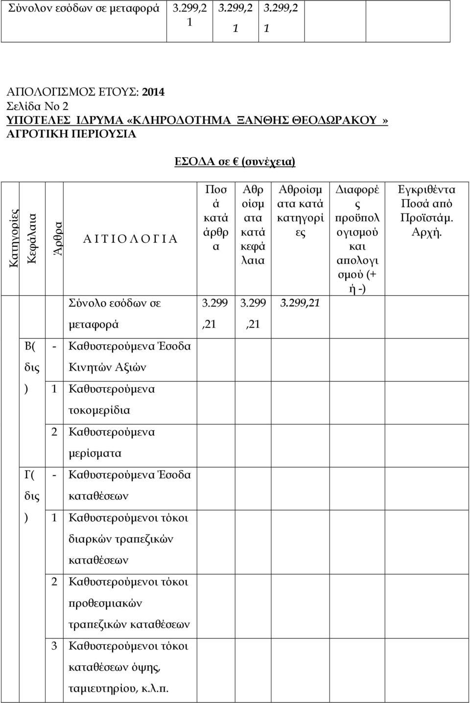 ολογι σµού (+ ή Εγκριθέντα α ό Προϊστάµ Αρχή µεταφορά,, Β( Καθυστερούµενα Έσοδα Κινητών Αξιών Καθυστερούµενα τοκοµερίδια Καθυστερούµενα µερίσµατα Γ( Καθυστερούµενα