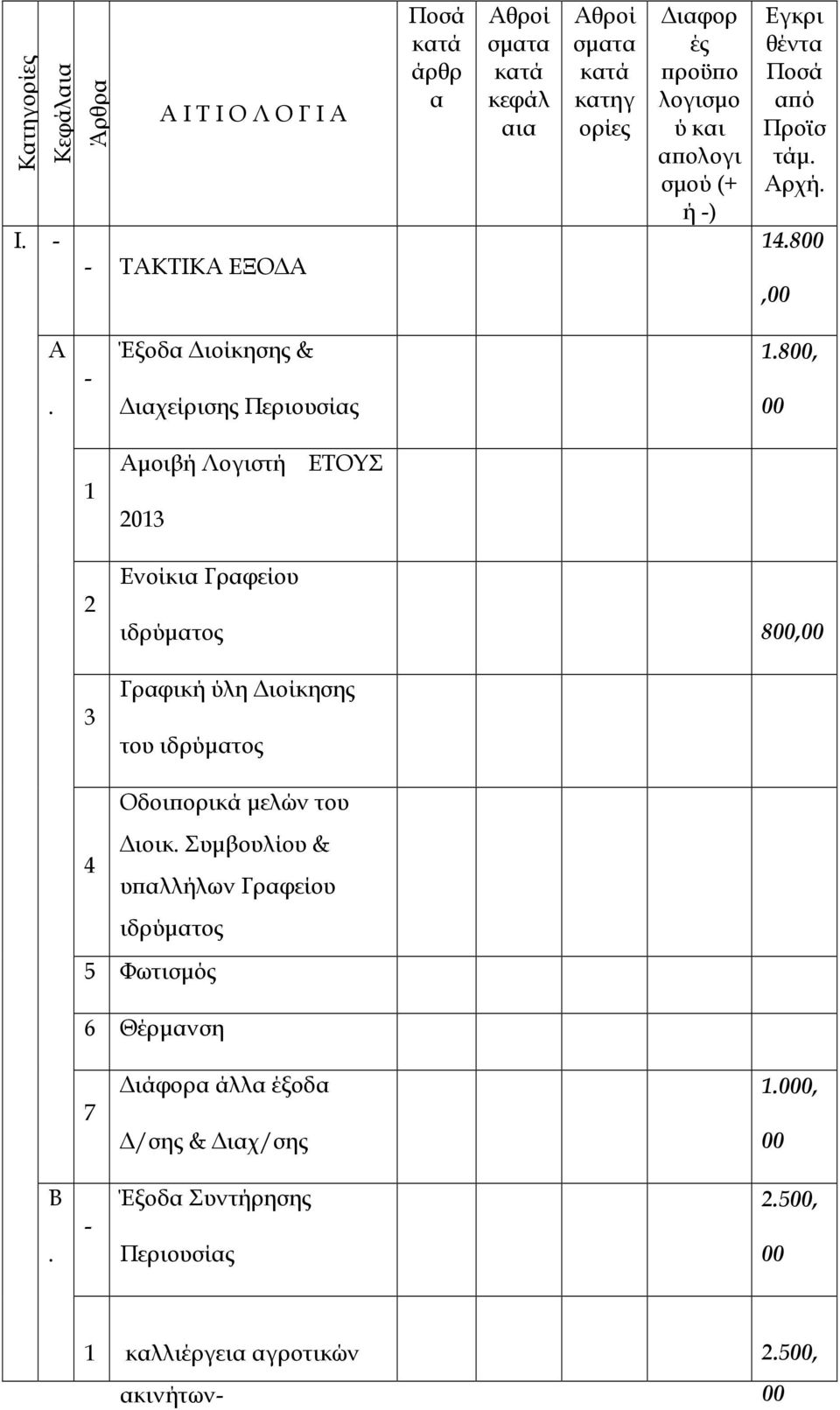 ΕΤΟΥΣ 03 3 Ενοίκια Γραφείου ιδρύµατος 800,00 Γραφική ύλη ιοίκησης του ιδρύµατος Οδοι ορικά µελών του 4 ιοικ Συµβουλίου & υ αλλήλων