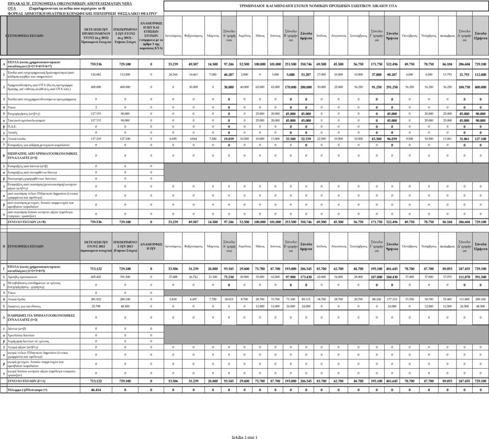ΠΡΟΣΩΠΩΝ ΙΔΙΩΤΙΚΟΥ ΔΙΚΑΙΟΥ ΟΤΑ Ι ΣΤΟΧΟΘΕΣΙΑ ΕΣΟΔΩΝ ΕΓΚΕΚΡΙΜΕΝΟ Σ Π/Υ ΕΤΟΥΣ (π.