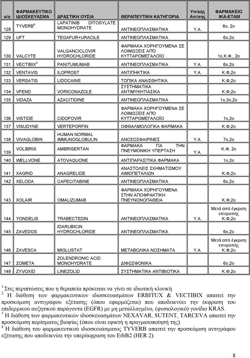 A. 6o,2o 132 VENTAVIS ILOPROST ΑΝΤΙΠΗΚΤΙΚΑ Y.A. 133 VERSATIS LIDOCAINE TOΠΙΚΑ ΑΝΑΙΣΘΗΤΙΚΑ ΣΥΣΤΗΜΑΤΙΚΑ 134 VFEND VORICONAZOLE ΑΝΤΙΜΥΚΗΤΙΑΣΙΚΑ 135 VIDAZA AZACITIDINE ΑΝΤΙΝΕΟΠΛΑΣΜΑΤΙΚΑ 1o,3o,2o 136