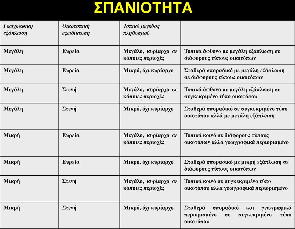 οικοηόπος Μεγάλη Σηενή Μικπό, όσι κςπίαπσο Σηαθεπά ζποπαδικό ζε ζςγκεκπιμένο ηύπο οικοηόπος αλλά με μεγάλη εξάπλωζη Μικπή Εςπεία Μεγάλο, κςπίαπσο ζε κάποιερ πεπιοσέρ Τοπικά κοινό ζε διάθοποςρ ηύποςρ