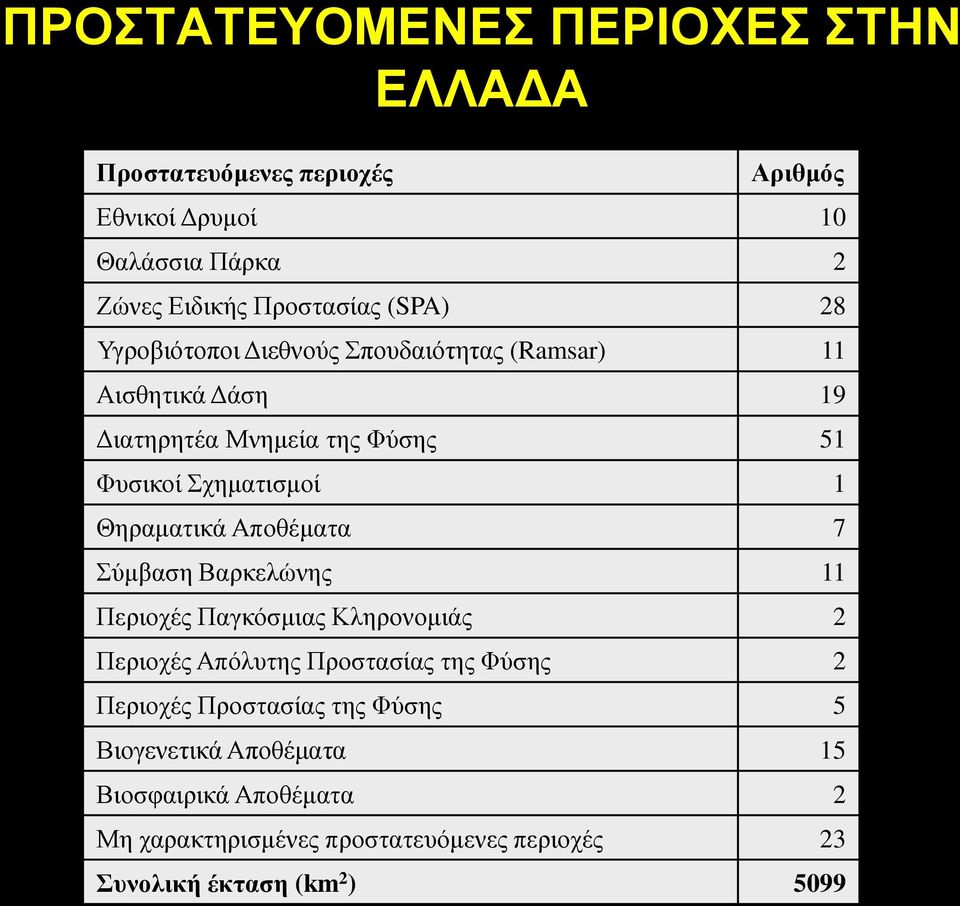 Θηραμαηικά Αποθέμαηα 7 Σύμβαζη Βαρκελώνης 11 Περιοτές Παγκόζμιας Κληρονομιάς 2 Περιοτές Απόλσηης Προζηαζίας ηης Φύζης 2 Περιοτές