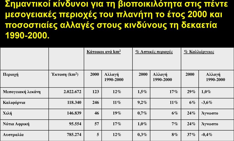 Κάηοικοι ανά km 2 % Αζηικέρ πεπιοσέρ % Καλλιέπγειερ Πεπιοσή Έκηαζη (km 2 ) 2000 Αλλαγή 1990-2000 2000 Αλλαγή 1990-2000 2000 Αλλαγή