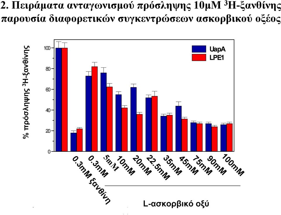 διαφορετικών συγκεντρώσεων ασκορβικού οξέος 100 UapA LPE1 80