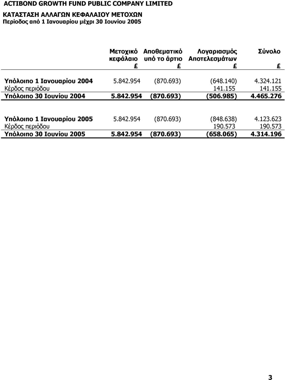 121 Κέρδος περιόδου 141.155 141.155 Υπόλοιπο 30 Ιουνίου 2004 5.842.954 (870.693) (506.985) 4.465.