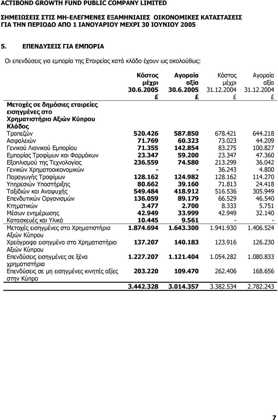 2004 31.12.2004 Μετοχές σε δηµόσιες εταιρείες εισηγµένες στο Χρηµατιστήριο Αξιών Κύπρου Κλάδος Τραπεζών 520.426 587.850 678.421 644.218 Ασφαλειών 71.769 60.323 73.023 44.