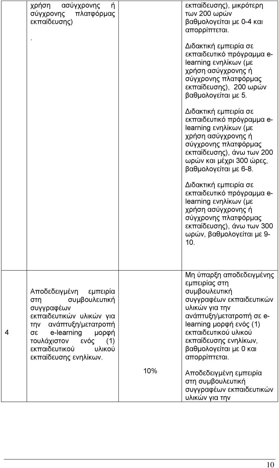 Διδακτική εμπειρία σε εκπαιδευτικό πρόγραμμα e- learning ενηλίκων (με χρήση ασύγχρονης ή σύγχρονης πλατφόρμας εκπαίδευσης), άνω των 200 ωρών και μέχρι 300 ώρες, βαθμολογείται με 6-8.
