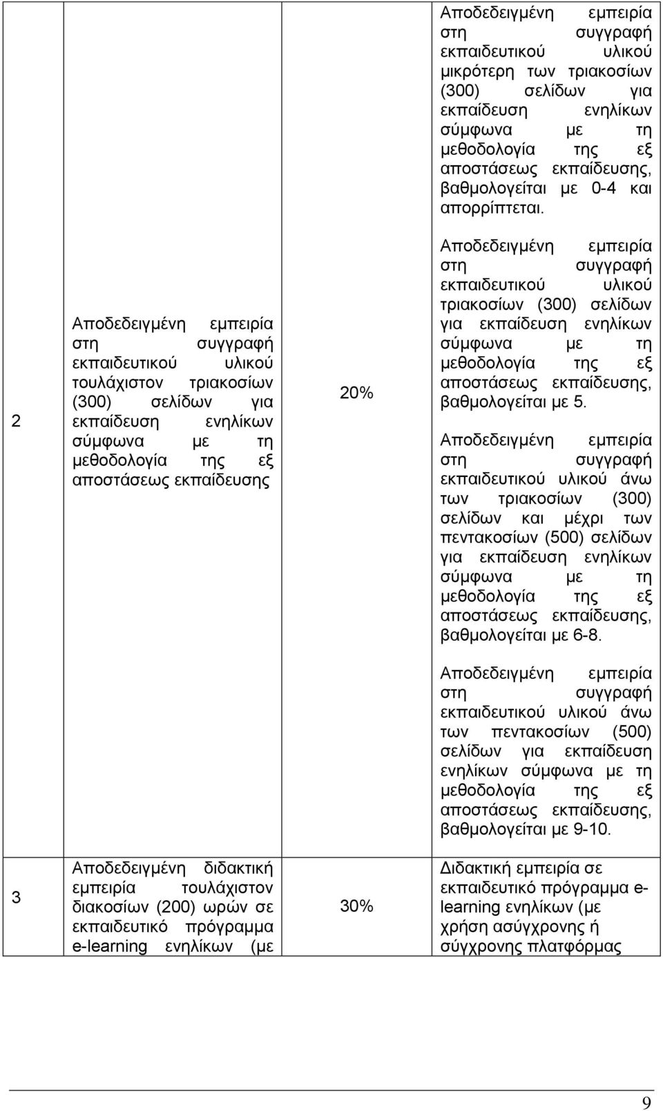 τριακοσίων (300) σελίδων για εκπαίδευση ενηλίκων σύμφωνα με τη μεθοδολογία της εξ αποστάσεως εκπαίδευσης, βαθμολογείται με 5.