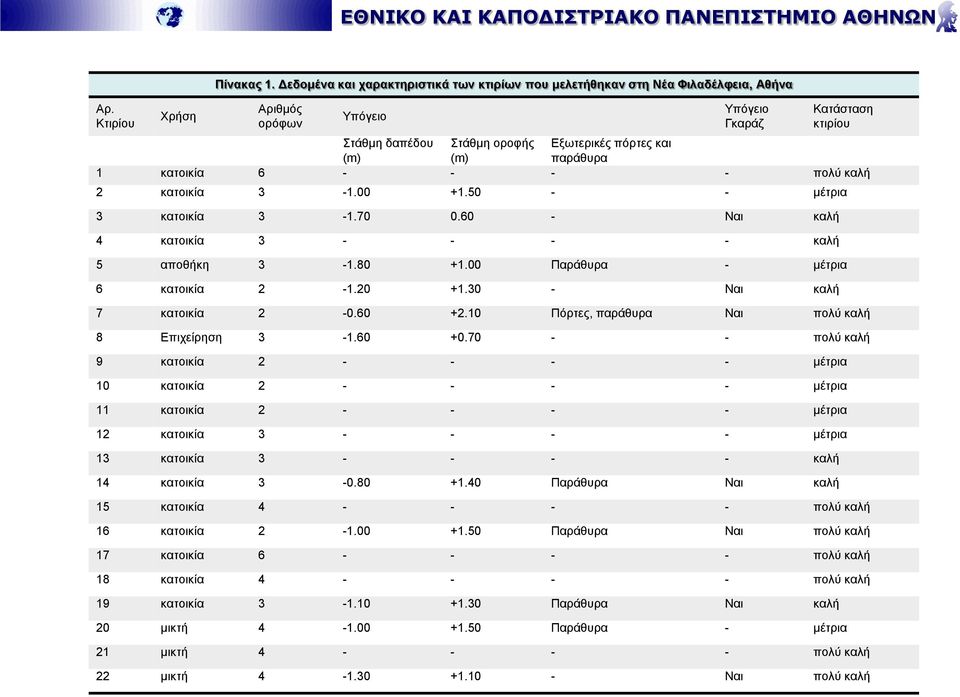 παράθυρα 1 κατοικία 6 - - - - πολύ καλή 2 κατοικία 3-1.00 +1.50 - - μέτρια 3 κατοικία 3-1.70 0.60 - Ναι καλή 4 κατοικία 3 - - - - καλή 5 αποθήκη 3-1.80 +1.00 Παράθυρα - μέτρια 6 κατοικία 2-1.20 +1.