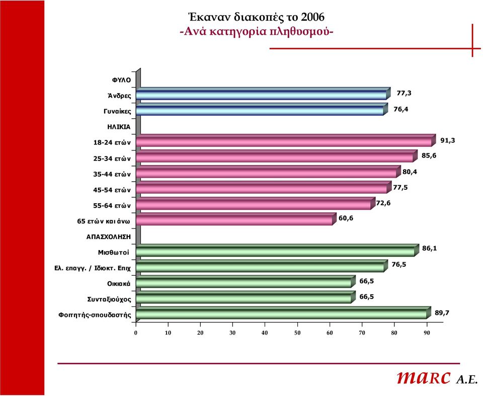 ετώ ν 72,6 65 ετώ ν και άνω 60,6 ΑΠΑΣΧΟΛΗΣΗ Μισθωτοί Ελ. επαγγ. / Ιδιοκτ.