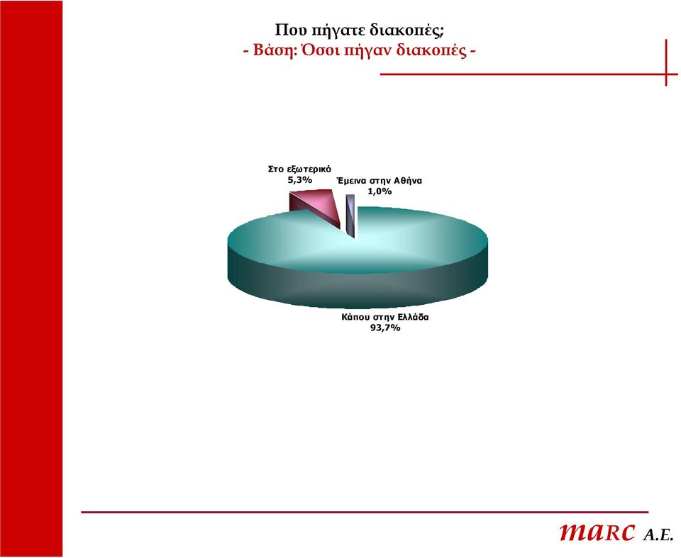 εξωτερικό 5,3% Έμεινα στην