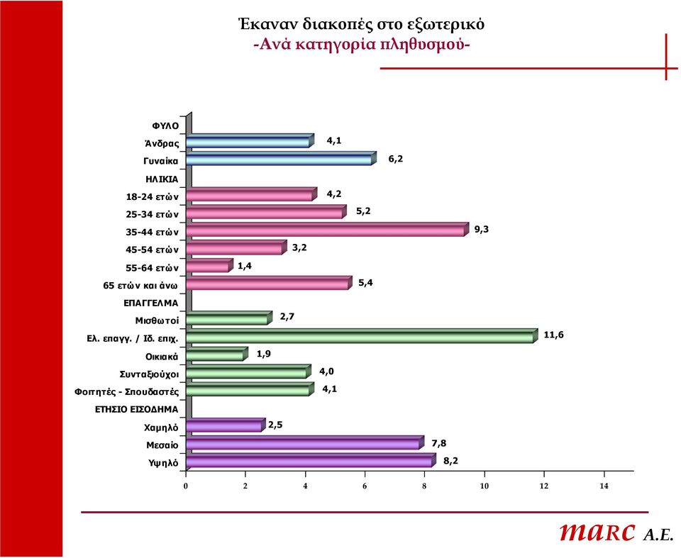 5,2 5,4 9,3 ΕΠΑΓΓΕΛΜΑ Μισθω τοί Ελ. επαγγ. / Ιδ. επιχ.