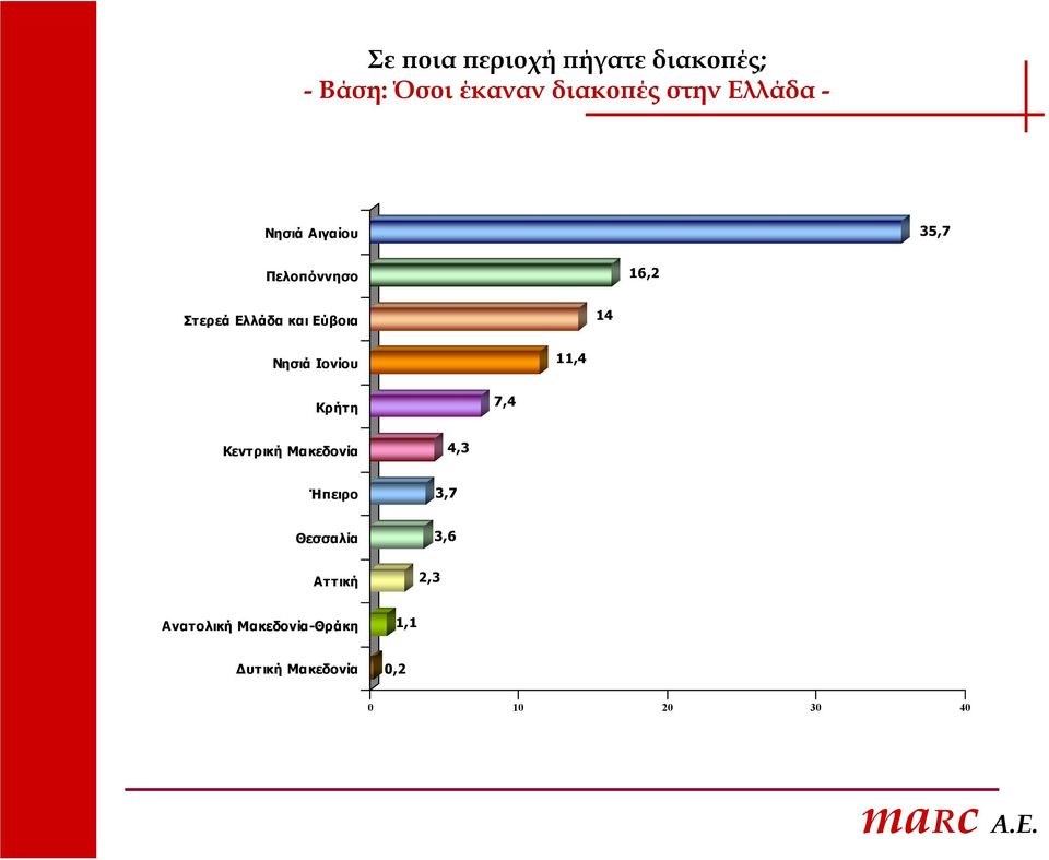 Νησιά Ιονίου 11,4 Κρήτη 7,4 Κεντρική Μακεδονία 4,3 Ήπειρο 3,7 Θεσσαλία