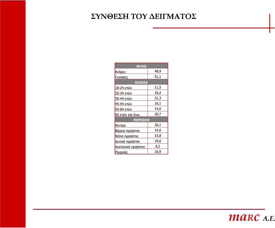 14,0 65 ετών και άνω 20,7 ΠΕΡΙΟΧΗ Κέντρο 26,1 Βόρεια προάστια 14,0