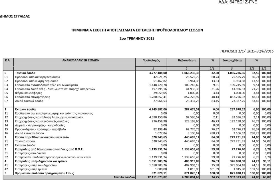 964,38 13,53 100,00 03 Έσοδα από ανταποδοτικά τέλη και δικαιώµατα 1.148.720,78 109.245,69 9,51 109.245,69 9,51 100,00 04 Έσοδα από λοιπά τέλη - δικαιώµατα και παροχή υπηρεσιών 197.295,16 41.