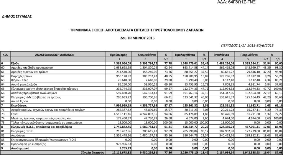 999,27 43,39 98,30 61 Αµοιβές αιρετών και τρίτων 214.540,00 158.240,00 73,76 80.651,27 37,59 80.651,27 79.816,10 37,20 98,96 62 Παροχές τρίτων 950.128,97 385.252,42 40,55 150.989,95 15,89 128.