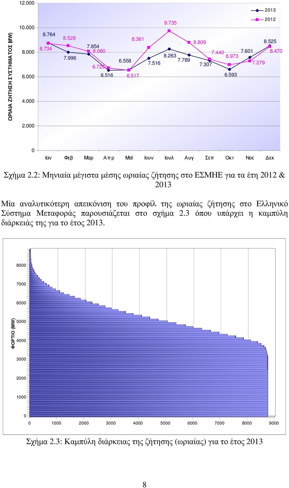2: Μηνιαία µέγιστα µέσης ωριαίας ζήτησης στο ΕΣΜΗΕ για τα έτη 2012 & 2013 Μία αναλυτικότερη απεικόνιση του προφίλ της ωριαίας ζήτησης στο Ελληνικό Σύστηµα Μεταφοράς
