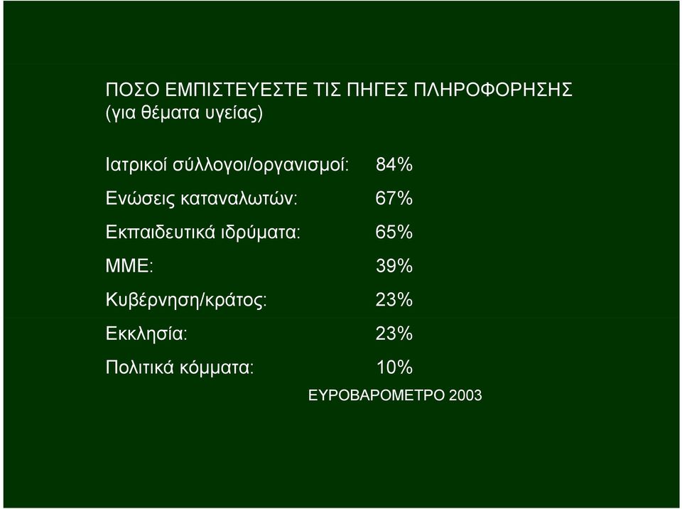 καταναλωτών: 67% Εκπαιδευτικά ιδρύματα: 65% ΜΜΕ: 39%