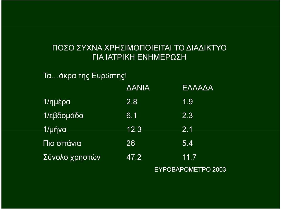 9 1/εβδομάδα 6.1 2.3 1/μήνα 12.3 21 2.