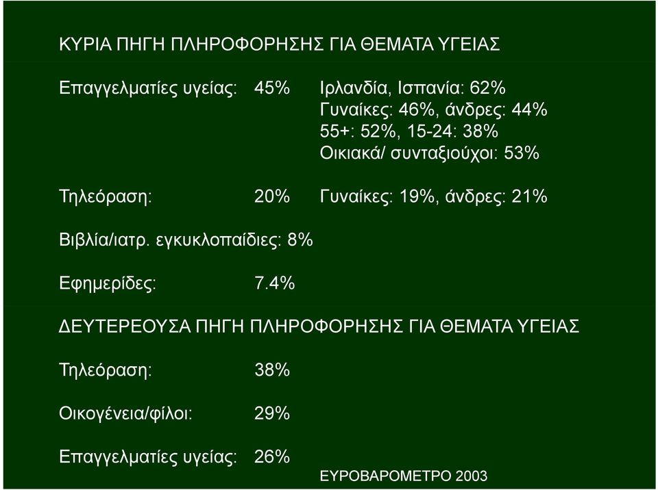 Γυναίκες: 19%, άνδρες: 21% Βιβλία/ιατρ. εγκυκλοπαίδιες: 8% Εφημερίδες: 7.