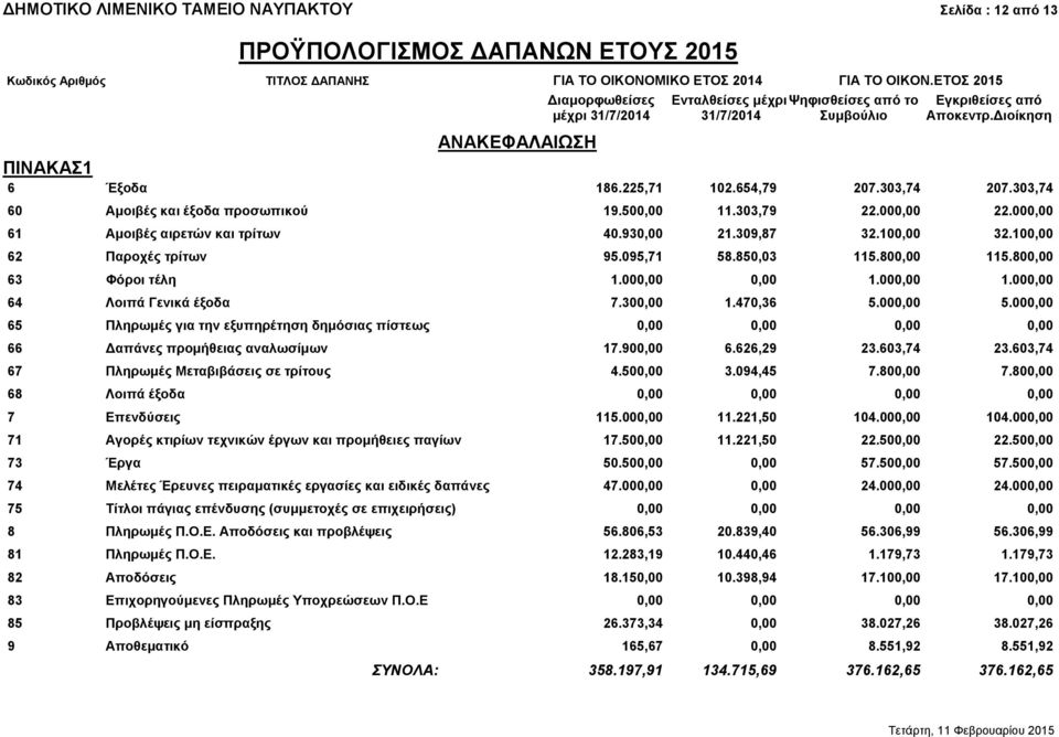 000,00 64 Λοιπά Γενικά έξοδα 7.300,00 1.470,36 5.000,00 5.000,00 65 Πληρωμές για την εξυπηρέτηση δημόσιας πίστεως 0,00 0,00 0,00 0,00 66 Δαπάνες προμήθειας αναλωσίμων 17.900,00 6.626,29 23.603,74 23.