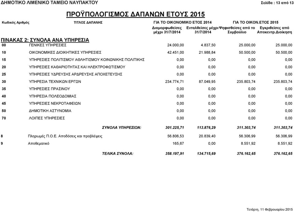 500,00 15 ΥΠΗΡΕΣΙΕΣ ΠΟΛΙΤΙΣΜΟΥ ΑΘΛΗΤΙΣΜΟΥ ΚΟΙΝΩΝΙΚΗΣ ΠΟΛΙΤΙΚΗΣ 0,00 0,00 0,00 0,00 20 ΥΠΗΡΕΣΙΕΣ ΚΑΘΑΡΙΟΤΗΤΑΣ ΚΑΙ ΗΛΕΚΤΡΟΦΩΤΙΣΜΟΥ 0,00 0,00 0,00 0,00 25 ΥΠΗΡΕΣΙΕΣ ΥΔΡΕΥΣΗΣ ΑΡΔΡΕΥΣΗΣ ΑΠΟΧΕΤΕΥΣΗΣ 0,00