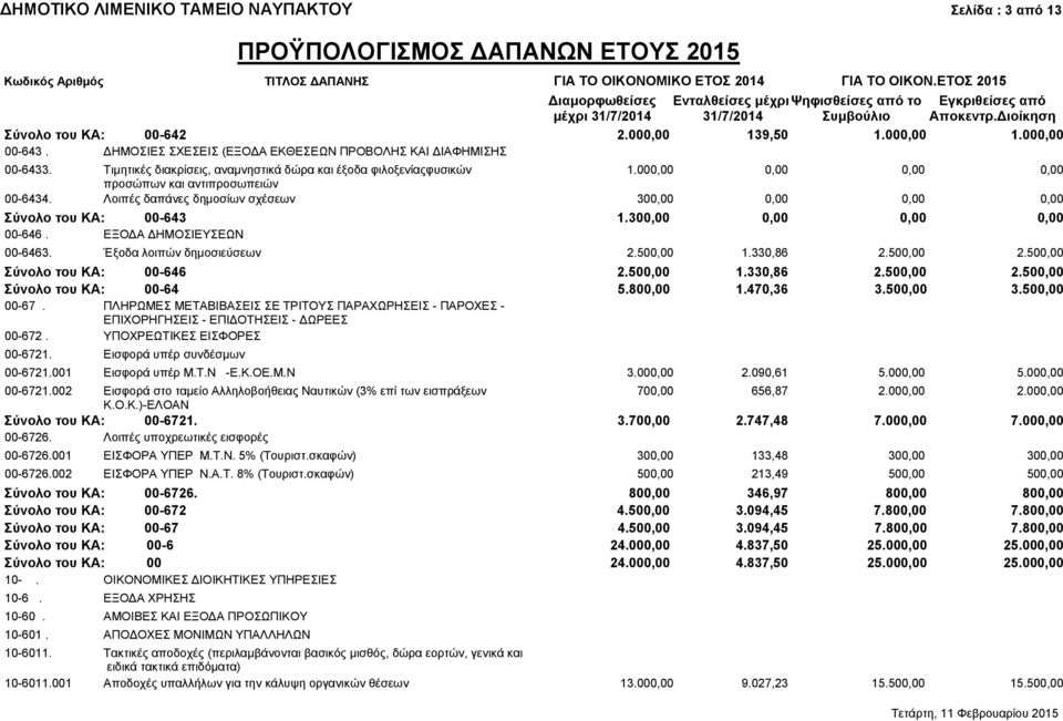 προσώπων και αντιπροσωπειών Λοιπές δαπάνες δημοσίων σχέσεων 300,00 0,00 0,00 0,00 Σύνολο του ΚΑ: 00-643 1.300,00 0,00 0,00 0,00 00-646. ΕΞΟΔΑ ΔΗΜΟΣΙΕΥΣΕΩΝ 00-6463. Έξοδα λοιπών δημοσιεύσεων 2.