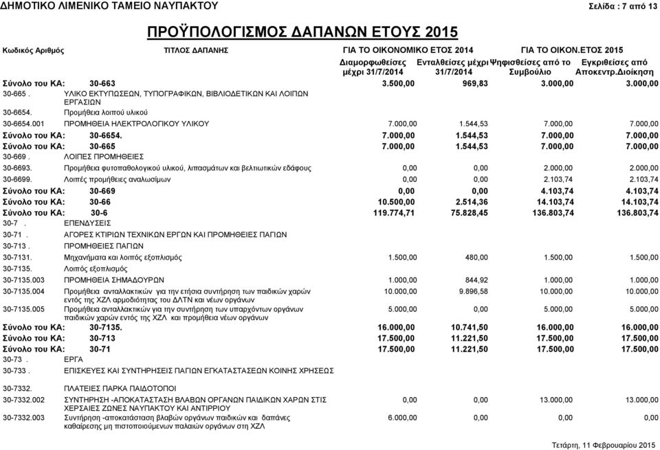 ΛΟΙΠΕΣ ΠΡΟΜΗΘΕΙΕΣ 30-6693. Προμήθεια φυτοπαθολογικού υλικού, λιπασμάτων και βελτιωτικών εδάφους 0,00 0,00 2.000,00 2.000,00 30-6699. Λοιπές προμήθειες αναλωσίμων 0,00 0,00 2.103,74 2.